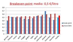 Il conto economico in un'azienda di vacche da latte...